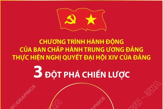 3 đột phá chiến lược trong Chương trình hành động của Ban Chấp hành Trung ương Đảng thực hiện Nghị quyết Đại hội XIV của Đảng
