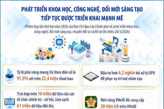 Phát triển khoa học, công nghệ, đổi mới sáng tạo tiếp tục được triển khai mạnh mẽ