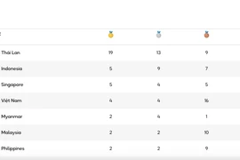 Việt Nam tạm xếp hạng 4 trên bảng tổng sắp huy chương SEA Games 33 mới nhất