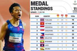 Chủ nhà Thái Lan có huy chương vàng gần bằng tất cả đoàn khác cộng lại