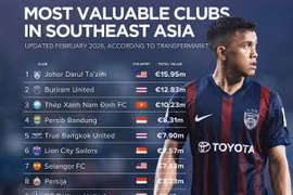 Hai đội bóng Việt Nam thuộc top 10 đắt giá nhất Đông Nam Á