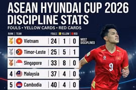 Indonesia phạm lỗi nhiều nhất trước khi bị loại khỏi ASEAN Cup 2026