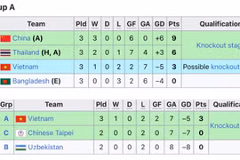 Việt Nam hồi hộp chờ vé tứ kết U20 nữ châu Á 2026