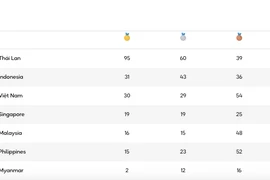 Indonesia vượt Việt Nam trên bảng vàng SEA Games 33