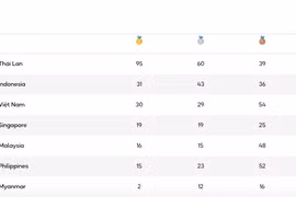 Indonesia vượt Việt Nam trên bảng vàng SEA Games 33