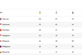 Thái Lan cầm chắc ngôi số 1, sắp phá kỷ lục của Việt Nam