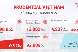 Prudential Việt Nam đạt lợi nhuận trước thuế 4.937 tỷ đồng trong năm 2025