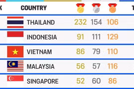 'Giật vàng' tới tấp, Thái Lan phá sâu kỷ lục của Việt Nam tại SEA Games