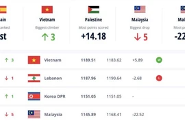FIFA điểm tên Việt Nam và Malaysia ở bảng xếp hạng mới nhất