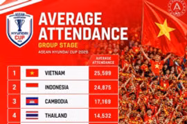 Sân Mỹ Đình đông khán giả nhất vòng bảng ASEAN Cup 2026
