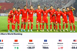 ĐT Việt Nam được cộng điểm nhiều nhất, thăng hạng mạnh mẽ nhất trên bảng xếp hạng FIFA