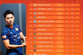 Kịch bản CLB Công an Hà Nội vô địch V-League ngày 10-5 tới