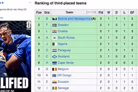 FIFA công bố đội đầu tiên được 'vớt' vào vòng 32 World Cup 2026