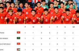 U23 Việt Nam nhất bảng, xếp trên chủ nhà Ả Rập Xê Út