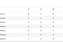 Chủ nhà Thái Lan đã có 132 "vàng", gần bằng 9 đoàn cộng lại