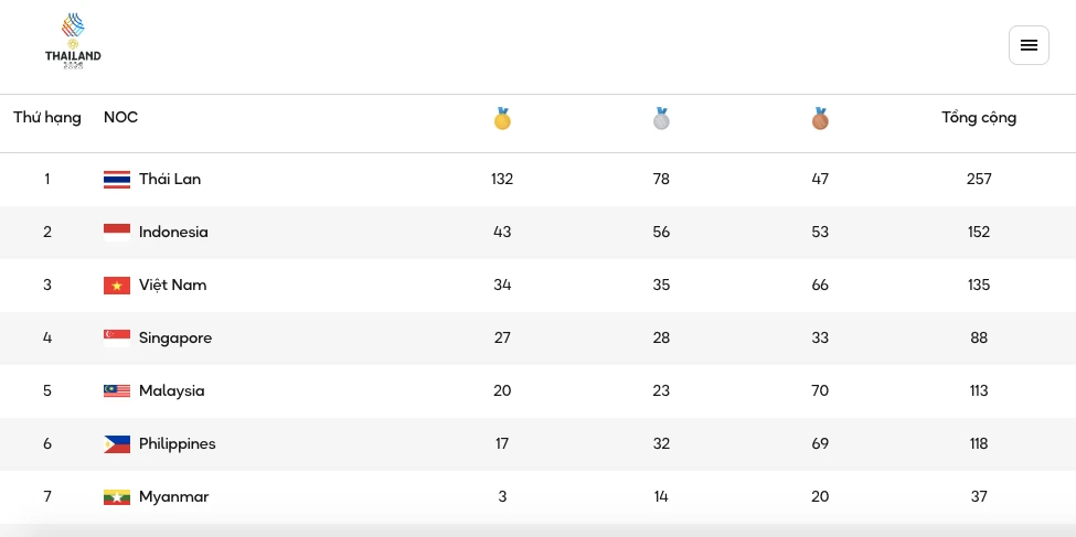 Chủ nhà Thái Lan đã có 132 "vàng", gần bằng 9 đoàn cộng lại