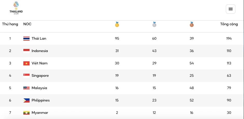 Indonesia vượt Việt Nam trên bảng vàng SEA Games 33