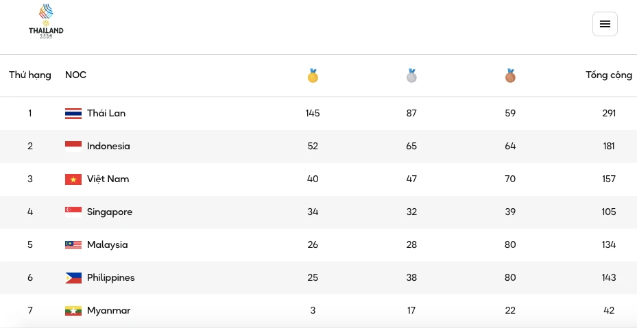 Thái Lan cầm chắc ngôi số 1, sắp phá kỷ lục của Việt Nam