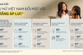 Trách nhiệm chăm sóc gia đình khiến phụ nữ đối mặt “ba tầng áp lực” 