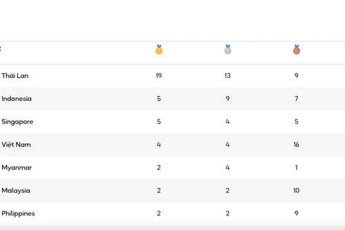 Việt Nam tạm xếp hạng 4 trên bảng tổng sắp huy chương SEA Games 33 mới nhất
