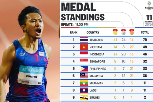 Chủ nhà Thái Lan có huy chương vàng gần bằng tất cả đoàn khác cộng lại