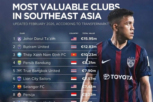 Hai đội bóng Việt Nam thuộc top 10 đắt giá nhất Đông Nam Á
