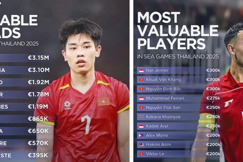 U22 Việt Nam xếp trên Thái Lan, Indonesia về giá trị đội hình tại SEA Games 33