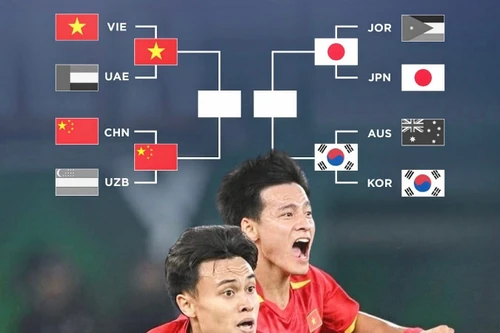 Các đội bóng bị U23 Việt Nam bỏ lại sau lưng 'khủng' cỡ nào?