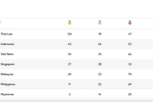 Chủ nhà Thái Lan đã có 132 "vàng", gần bằng 9 đoàn cộng lại