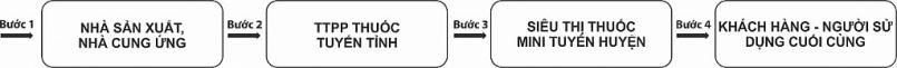 Lưu đồ hệ thống kênh phân phối theo chiều ngang TTPP thuốc Lưu đồ hệ thống kênh phân phối theo chiều ngang TTPP thuốc