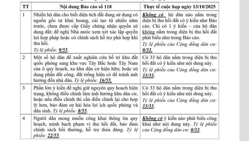Thống kê phản ánh của người dân về những thông tin "sai số" trong Báo cáo 118 của UBND phường Bồ Đề