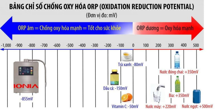Chỉ số chống oxy hóa ở máy lọc nước điện giải IONIA khoảng -700 đến -1000mV Chỉ số chống oxy hóa ở máy lọc nước điện giải IONIA khoảng -700 đến -1000mV