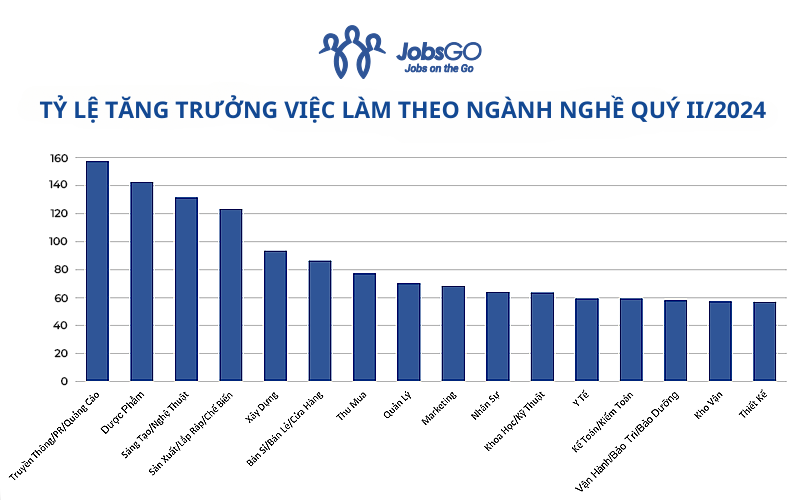 Thị trường việc làm quý 2/2024 có nhiều chuyển biến tích cực (Theo báo cáo từ JobsGO)