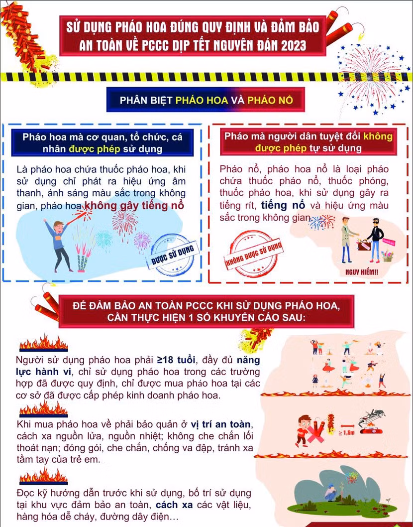 Các nội dung khuyến cáo an toàn khi sử dụng pháo hoa