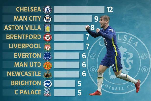Có 12 cầu thủ ghi bàn thắng cho Chelsea ở Premier League mùa giải năm nay Có 12 cầu thủ ghi bàn thắng cho Chelsea ở Premier League mùa giải năm nay