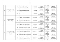 Chi tiết 259 chương trình đào tạo đại học đã kiểm định