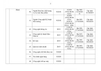 Chi tiết 259 chương trình đào tạo đại học đã kiểm định