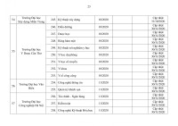 Chi tiết 259 chương trình đào tạo đại học đã kiểm định