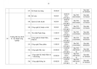 Chi tiết 259 chương trình đào tạo đại học đã kiểm định