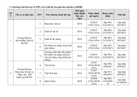 Chi tiết 259 chương trình đào tạo đại học đã kiểm định