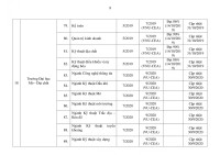 Chi tiết 259 chương trình đào tạo đại học đã kiểm định