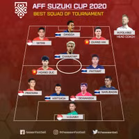 Tuyển Việt Nam có 2 ngôi sao vào đội hình hay nhất AFF Cup 2020