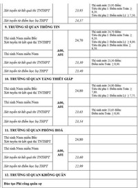 Chi tiết điểm chuẩn 17 trường khối quân đội