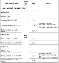 Chi tiết điểm chuẩn 17 trường khối quân đội