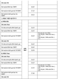 Chi tiết điểm chuẩn 17 trường khối quân đội