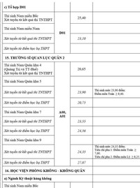 Chi tiết điểm chuẩn 17 trường khối quân đội