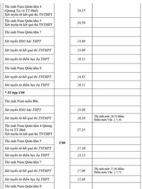 Chi tiết điểm chuẩn 17 trường khối quân đội