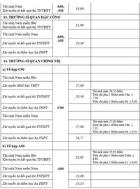 Chi tiết điểm chuẩn 17 trường khối quân đội