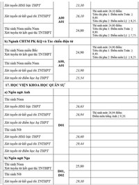 Chi tiết điểm chuẩn 17 trường khối quân đội