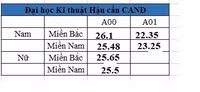 Bảy trường khối Công an công bố điểm chuẩn 2020, cao nhất 28,39 điểm